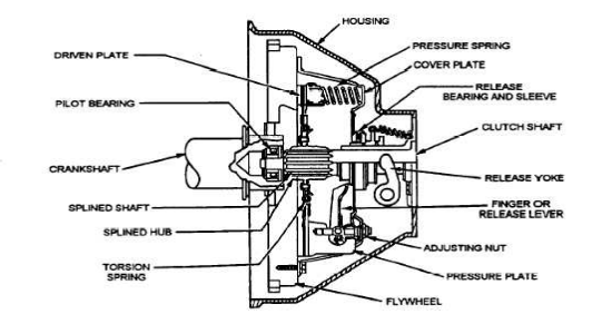 What are transaxle components