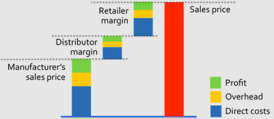 Distribution and Retail Markup