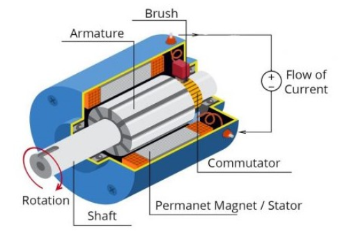 Structure and Components of a 12v DC Motor